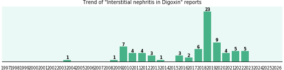 Could Digoxin cause Interstitial nephritis? Could Digoxin cause Interstitial nephritis?